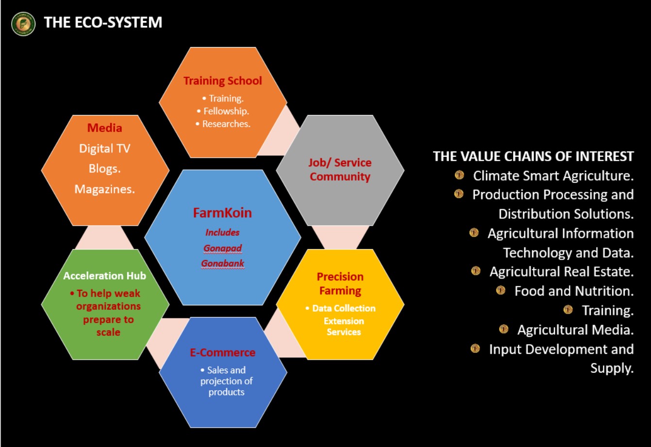 The FarmKoin Ecosystem